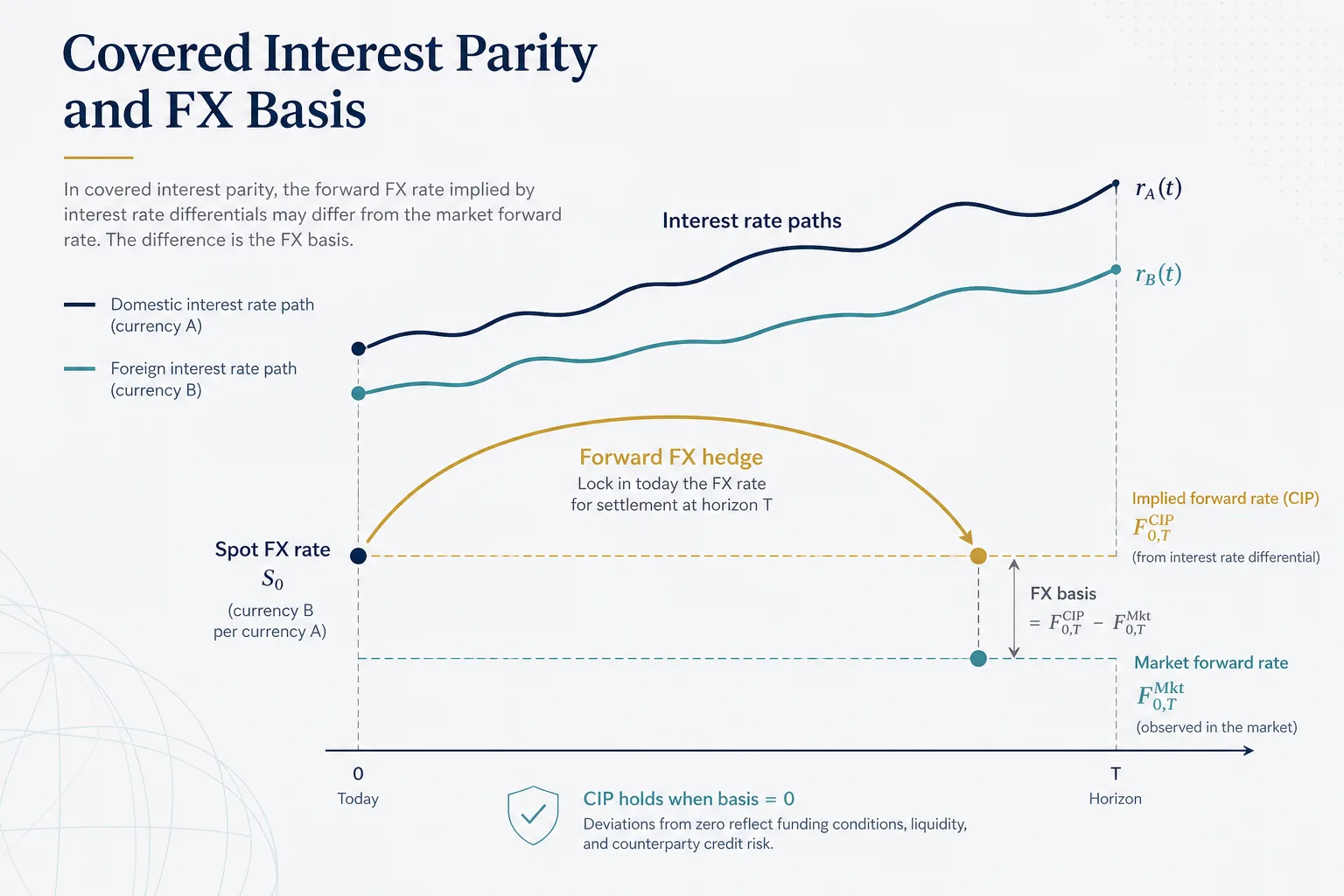 Covered Interest Parity and the FX Basis: Why Textbook Carry Math Breaks