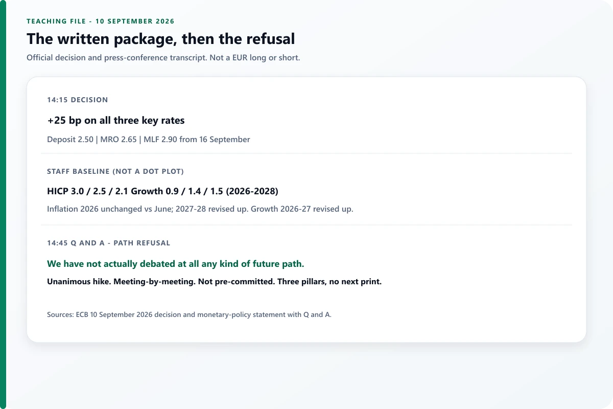 Editorial teaching card of the 10 September 2026 ECB package: plus 25 basis points, key rates 2.50 2.65 2.90, staff inflation and growth baselines, and a Q&A path refusal