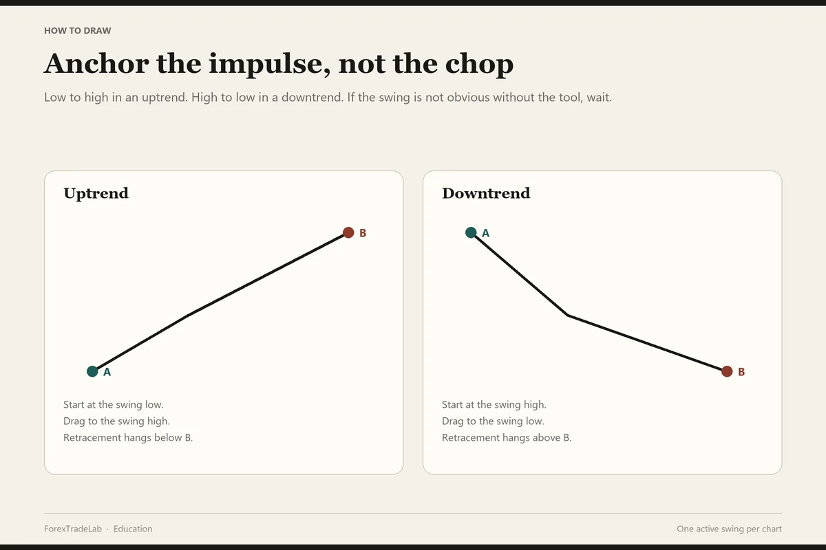 Side-by-side diagram of how to draw Fibonacci retracement: uptrend anchors from swing low A to swing high B, downtrend from swing high A to swing low B