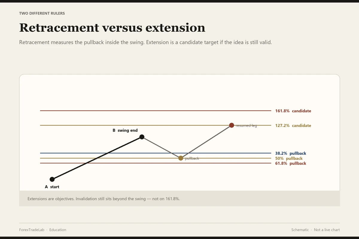 Diagram contrasting Fibonacci retracement pullback zones at 38.2, 50 and 61.8 percent with extension candidate targets at 127.2 and 161.8 percent above swing end B