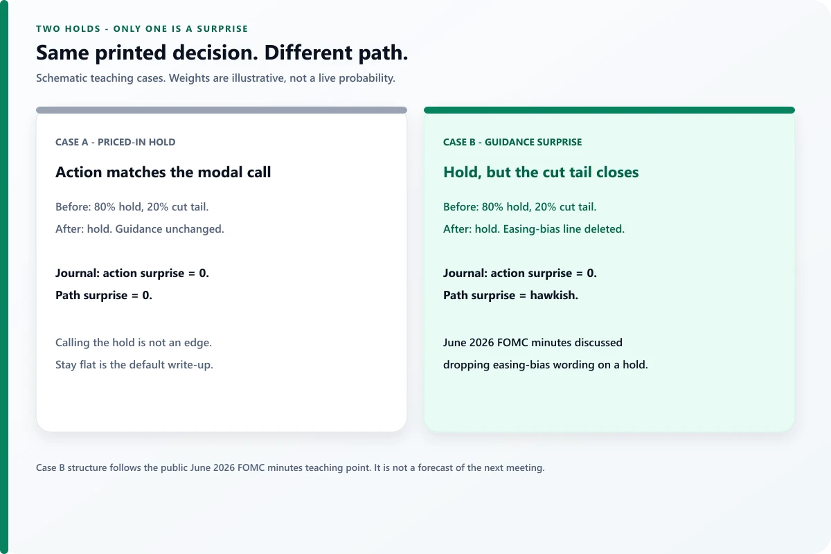 Two-card schematic: a priced-in hold with unchanged guidance versus a hold that closes a cut tail by deleting easing-bias language