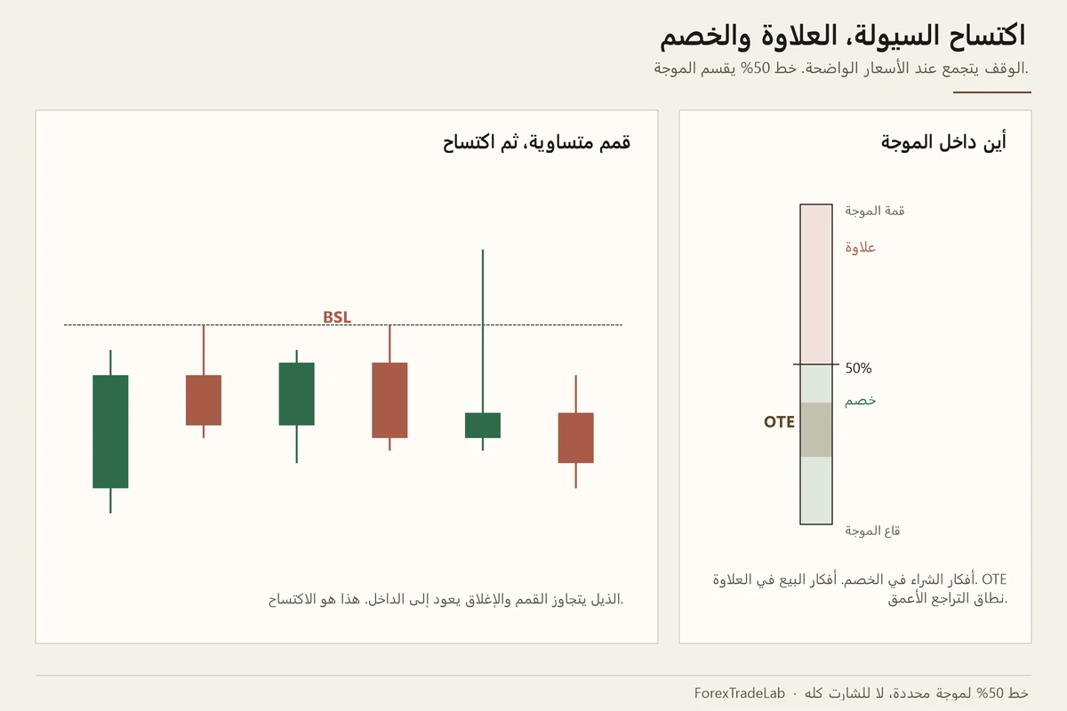 قمم متساوية يكتسحها ذيل ثم يغلق السعر تحتها، وبجانبها تقسيم العلاوة والخصم ونطاق OTE لموجة واحدة