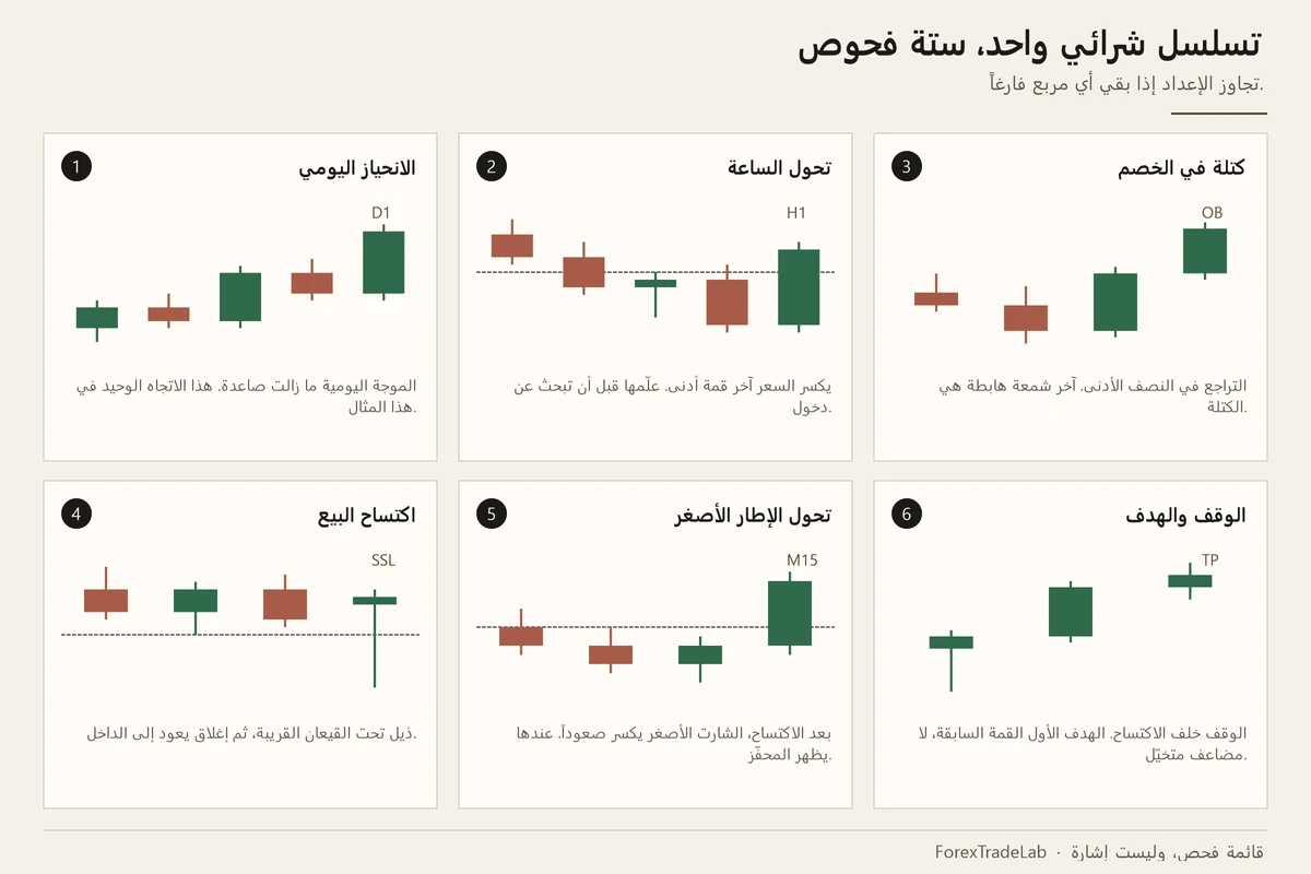 قائمة من ست لوحات لإعداد شرائي: من الانحياز اليومي إلى وقف خلف الاكتساح وهدف عند القمة السابقة