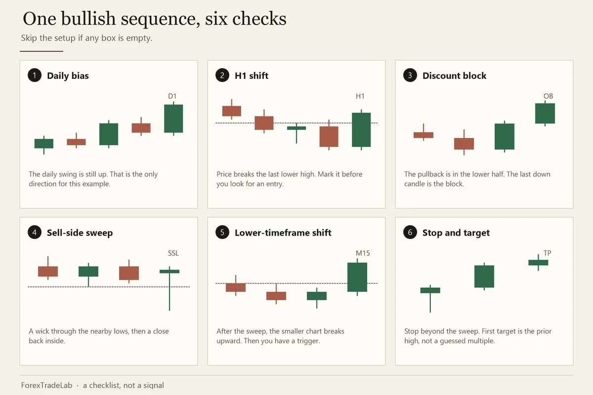 Six-panel bullish checklist from daily bias to a stop beyond the sweep and a target at the prior high