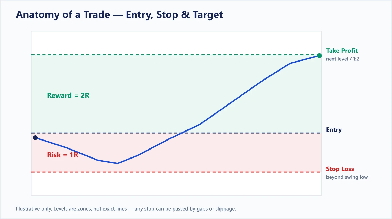 Diagram of a long forex trade showing the entry line, a stop loss below at the swing low, and a take profit above at a 1:2 risk-reward ratio, with the risk zone shaded red and the reward zone shaded green