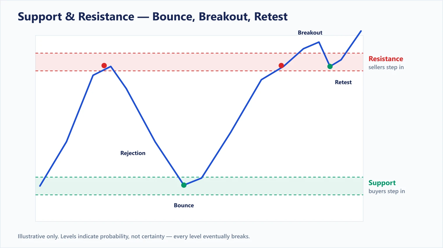Diagram of forex support and resistance zones where price bounces up from the support band, is rejected at the resistance band, then breaks above resistance and retests the broken level as new support before continuing higher