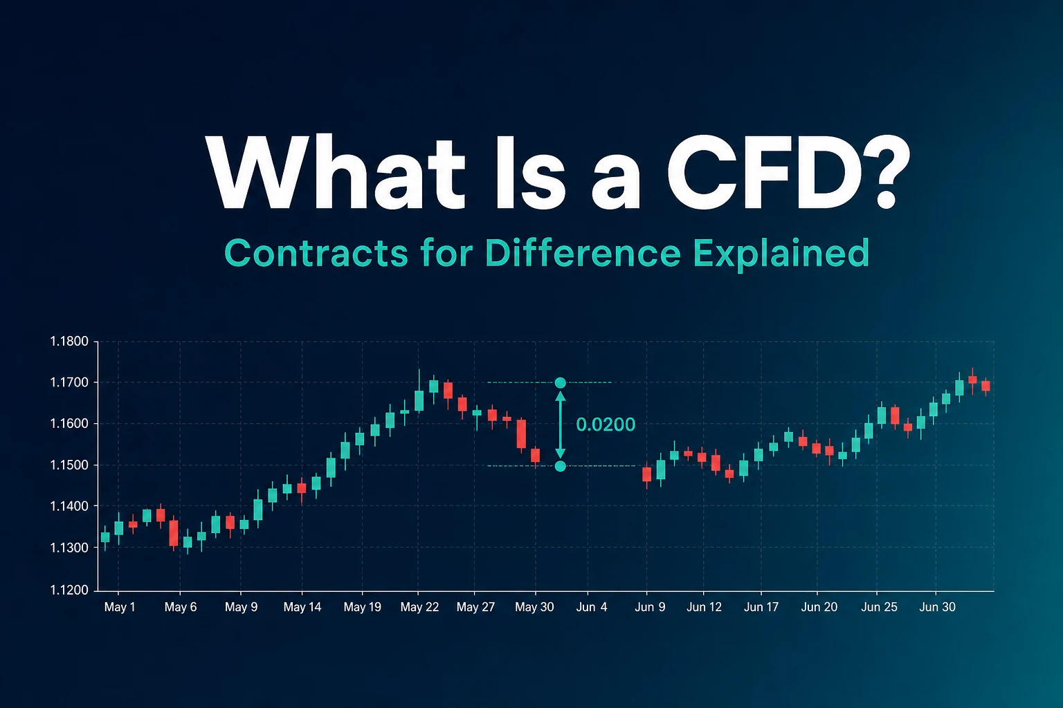 What Is a CFD? Contracts for Difference Explained (vs Forex, Stocks & Spot) 2026
