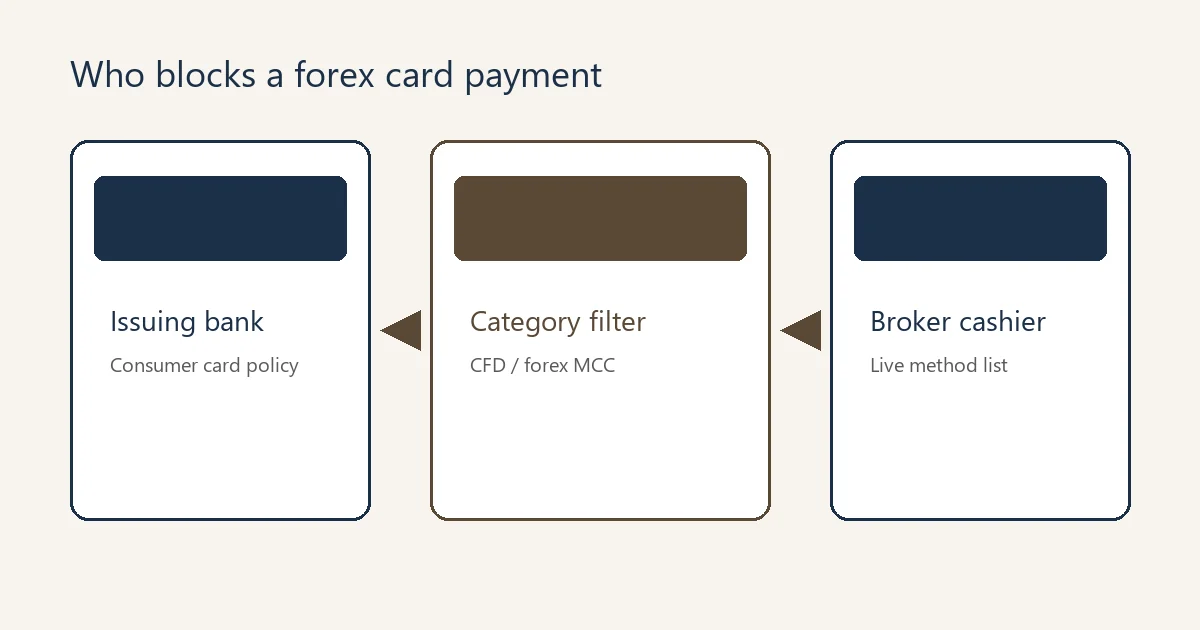 Editorial illustration of a bank filter standing between a generic debit card and a broker cashier labelled high-risk merchant category