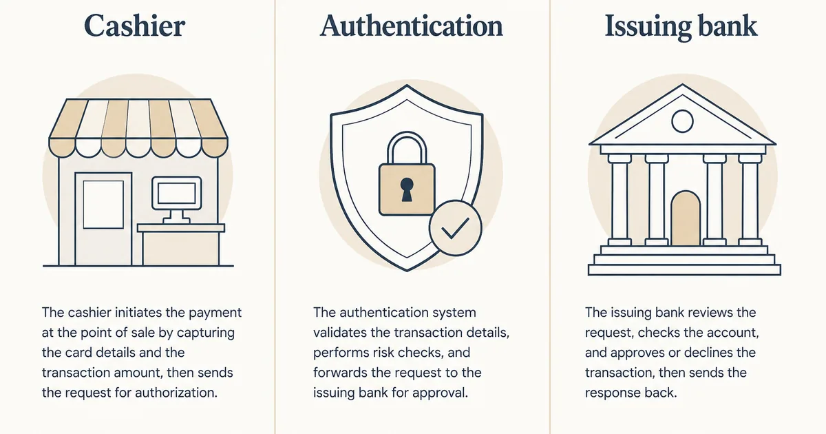 Three-column editorial diagram labelled Broker cashier, Card authentication and Issuing bank as separate decline sources